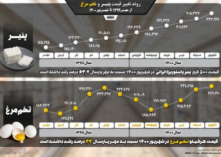 اینفوگرافیک / روند افزایش قیمت پنیر و تخم‌مرغ در یک سال اخیر