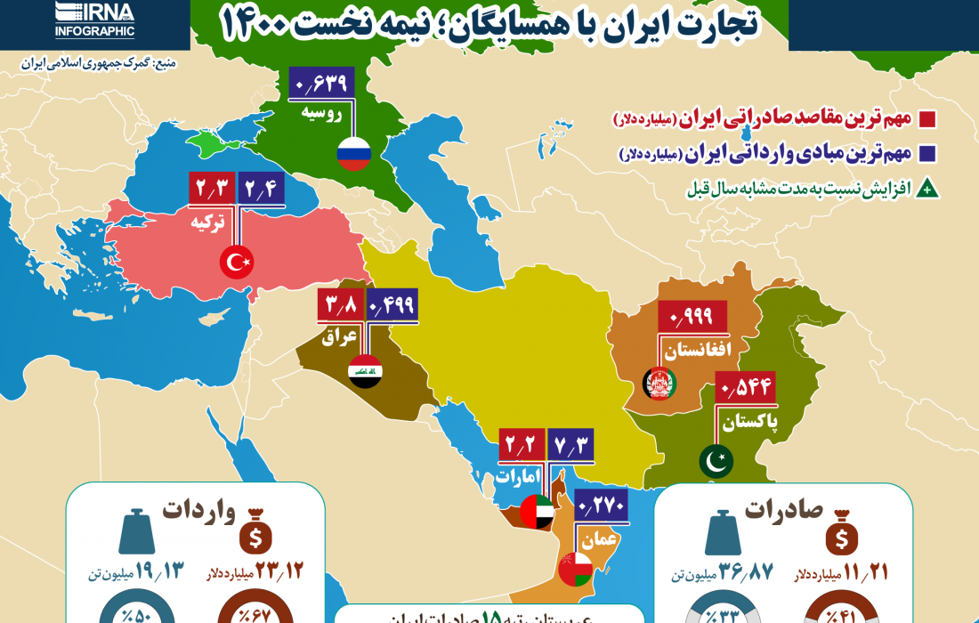 تجارت ایران با همسایگان؛ نیمه نخست ۱۴۰۰