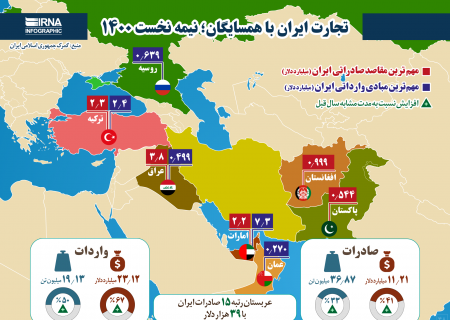 تجارت ایران با همسایگان؛ نیمه نخست ۱۴۰۰