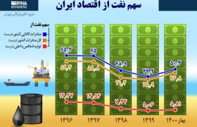 سهم نفت از اقتصاد ایران