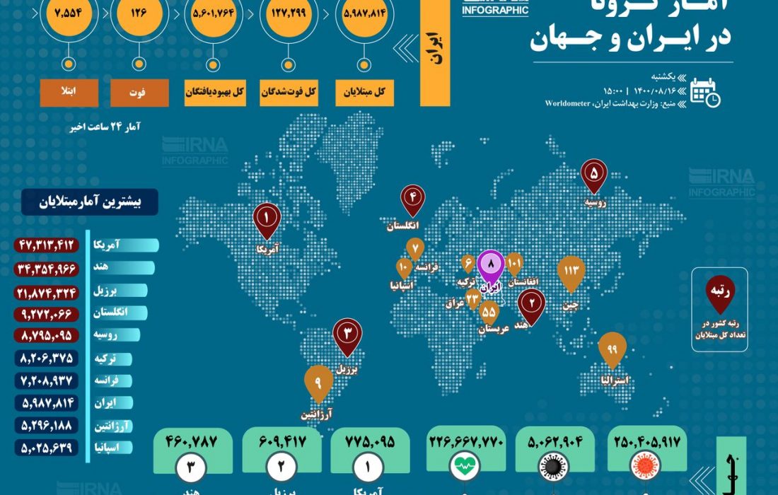 آمار کرونا در ایران و جهان (۱۴۰۰/۰۸/۱۶)