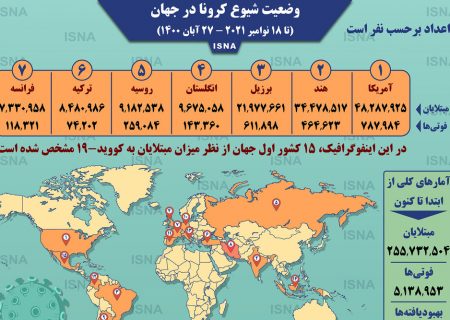 اینفوگرافیک / آمار کرونا در جهان تا ۲۷ آبان