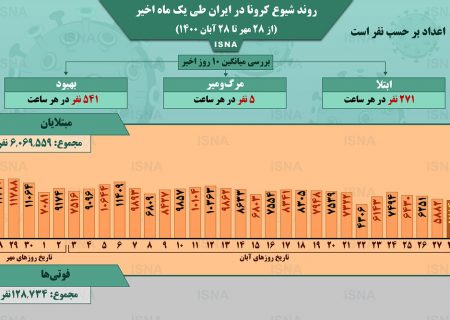 اینفوگرافیک / روند کرونا در ایران، از ۲۸ مهر تا ۲۸ آبان
