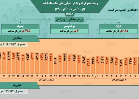 اینفوگرافیک / روند کرونا در ایران، از ۱۰ آبان تا ۱۰ آذر