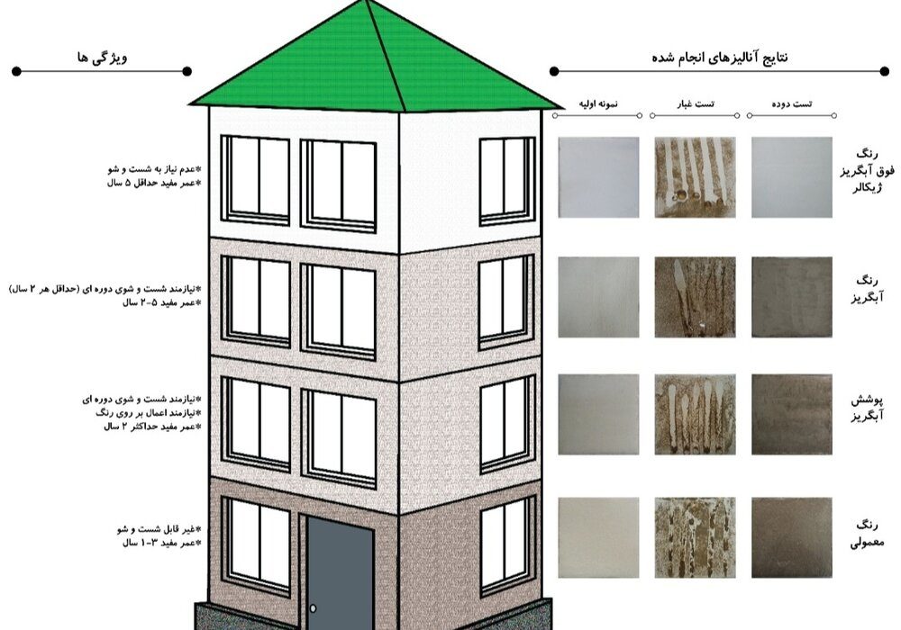 تولید نانو رنگهای ساختمانی فوق آبگریز