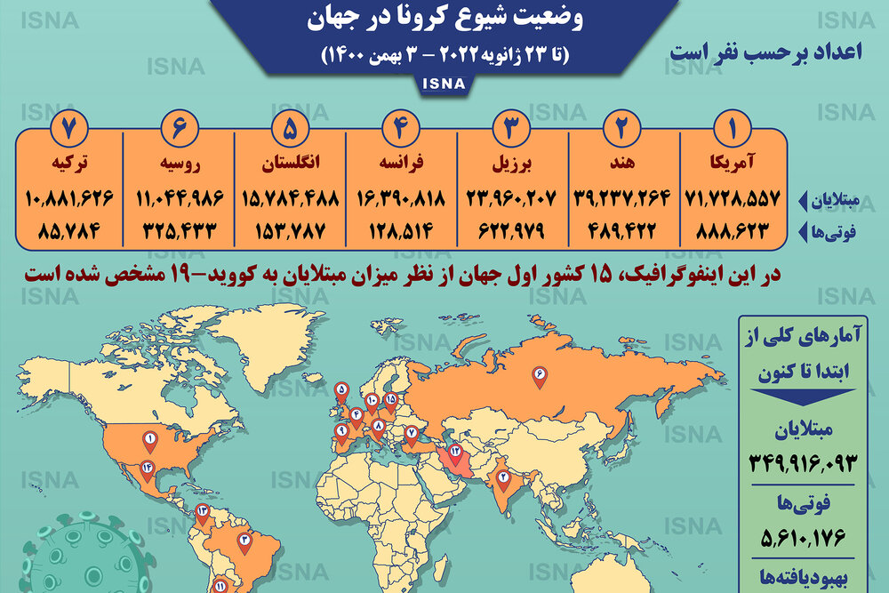اینفوگرافیک / آمار کرونا در جهان تا ۳ بهمن