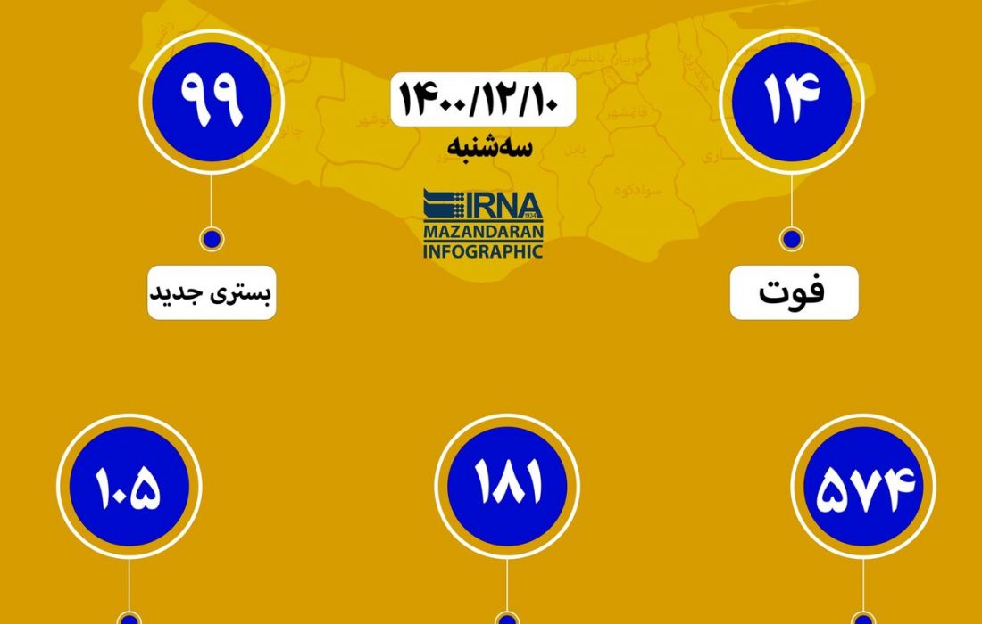 آمار کرونا در مازندران ؛ ۱۰ اسفند
