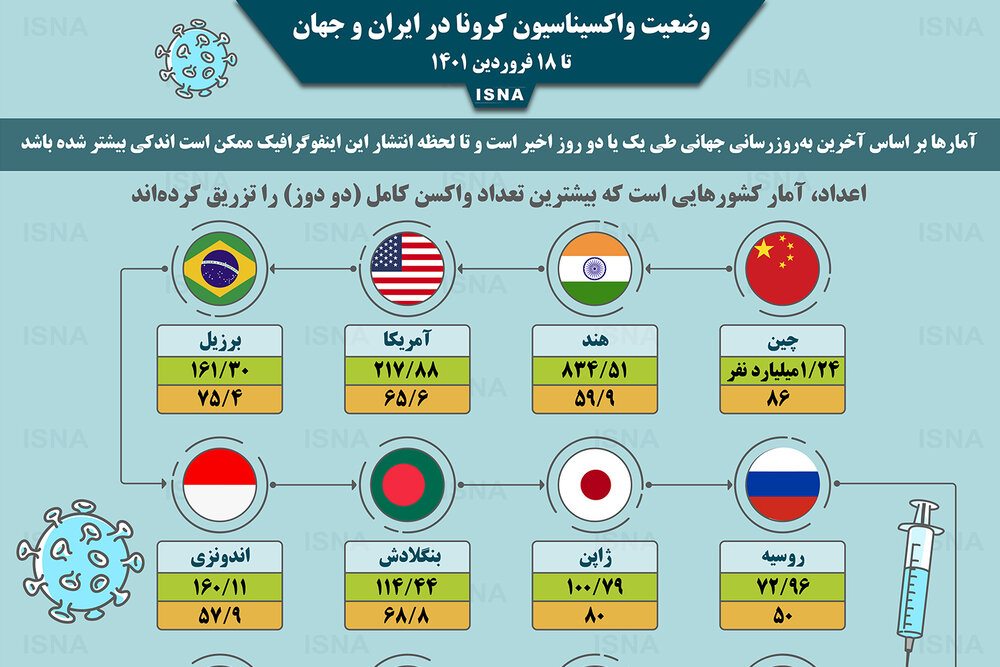 اینفوگرافیک / واکسیناسیون کرونا در ایران و جهان تا ۱۸ فروردین