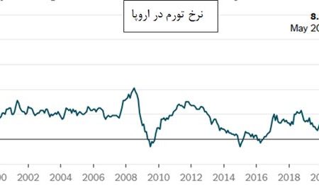 رکوردشکنی پی در پی تورم در اروپا