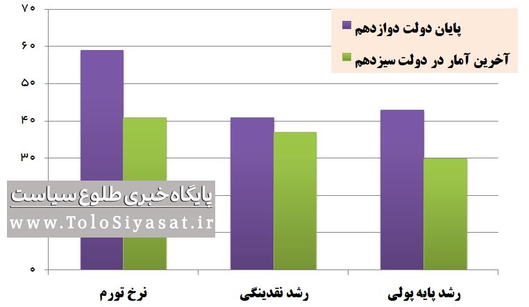 رئیسجمهور از کدام دستاوردهای اقتصاد کلان تقدیر کرد؟