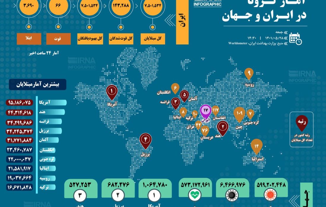 آمار کرونا در ایران و جهان (۱۴۰۱/۰۵/۲۸)