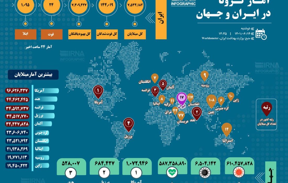 آمار کرونا در ایران و جهان (۱۴۰۱/۰۶/۱۴)