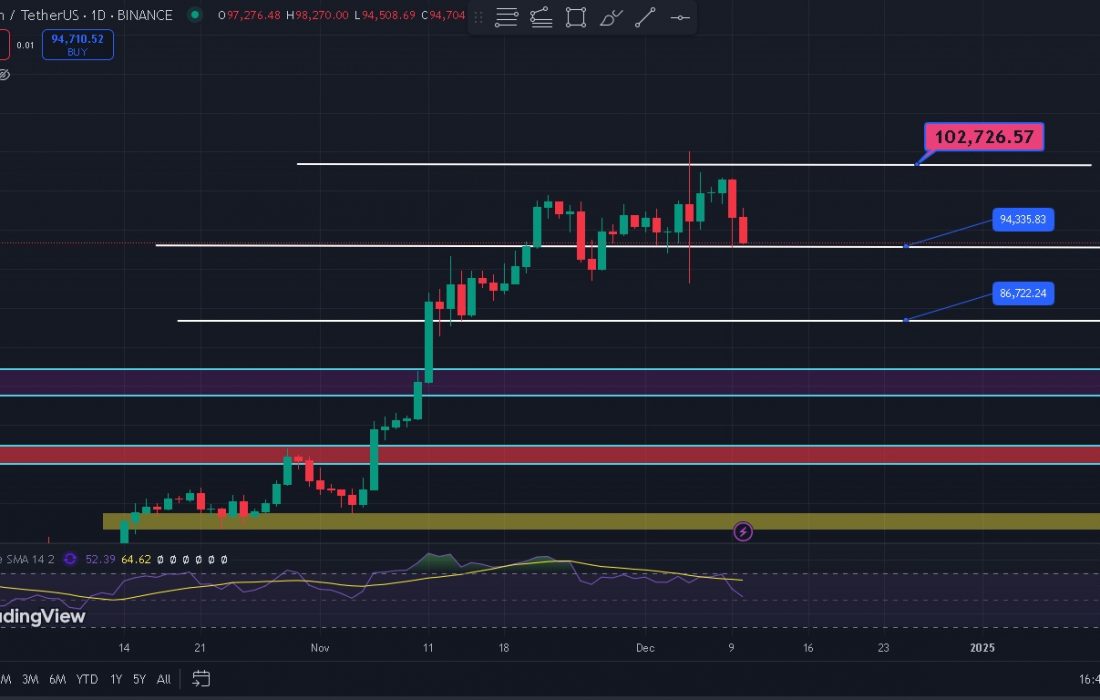ببت کوین با قیمت ۱۰۱۱۰۹ تومان هفته را تمام کرد
