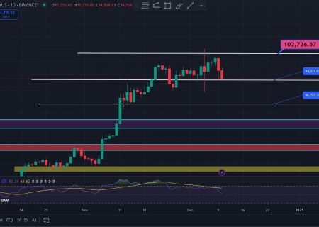ببت کوین با قیمت ۱۰۱۱۰۹ تومان هفته را تمام کرد